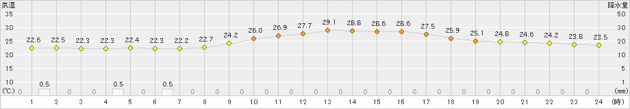 掛合(>2023年09月15日)のアメダスグラフ