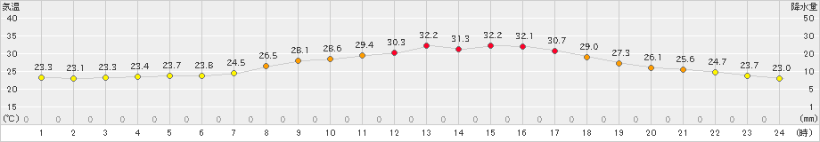 財田(>2023年09月15日)のアメダスグラフ