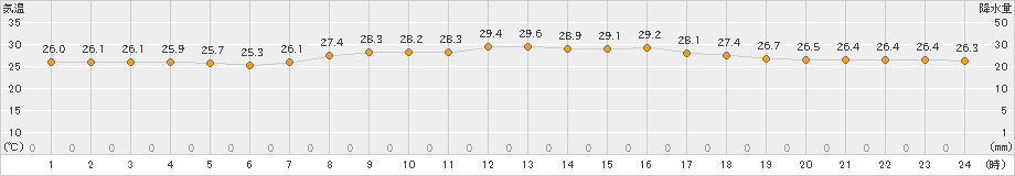 中之島(>2023年09月15日)のアメダスグラフ