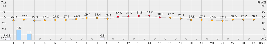 笠利(>2023年09月15日)のアメダスグラフ