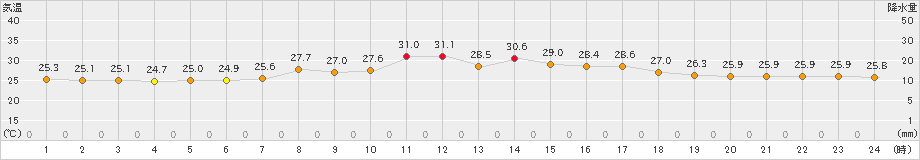 奥(>2023年09月15日)のアメダスグラフ