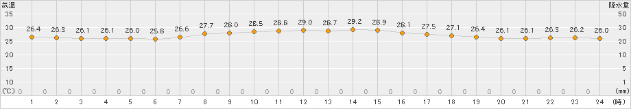 渡嘉敷(>2023年09月15日)のアメダスグラフ