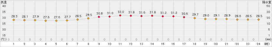 安次嶺(>2023年09月15日)のアメダスグラフ