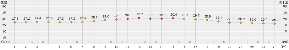 鏡原(>2023年09月15日)のアメダスグラフ