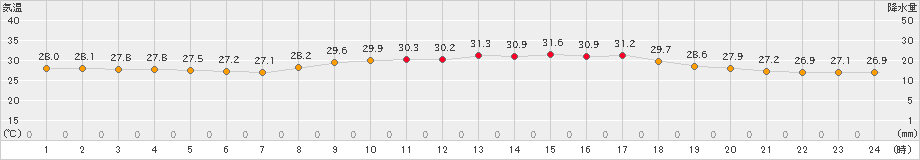 西表島(>2023年09月15日)のアメダスグラフ