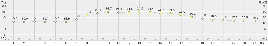 共和(>2023年09月16日)のアメダスグラフ