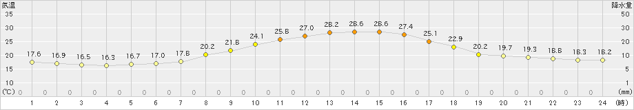 足寄(>2023年09月16日)のアメダスグラフ