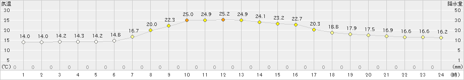 今金(>2023年09月16日)のアメダスグラフ