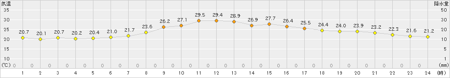 青森(>2023年09月16日)のアメダスグラフ