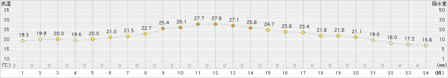 碇ケ関(>2023年09月16日)のアメダスグラフ