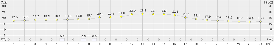 八幡平(>2023年09月16日)のアメダスグラフ