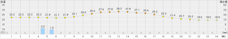 五城目(>2023年09月16日)のアメダスグラフ