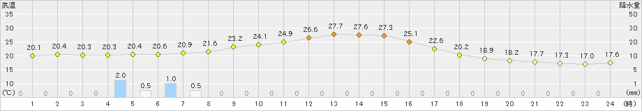 阿仁合(>2023年09月16日)のアメダスグラフ