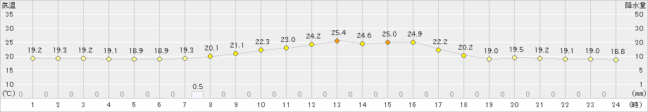 葛巻(>2023年09月16日)のアメダスグラフ