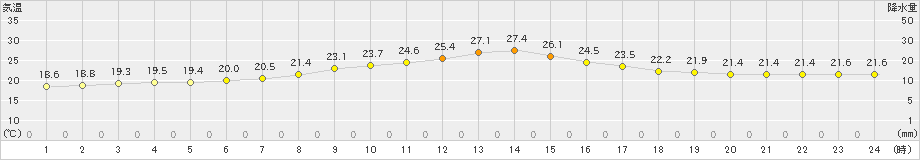 普代(>2023年09月16日)のアメダスグラフ