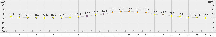 好摩(>2023年09月16日)のアメダスグラフ