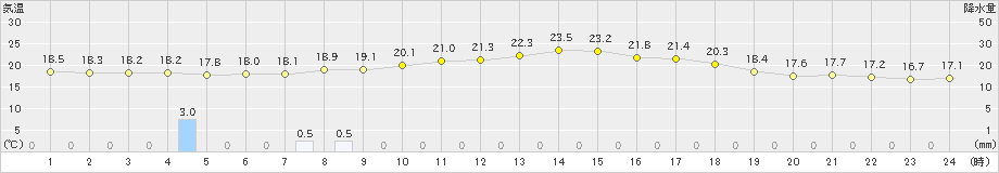 薮川(>2023年09月16日)のアメダスグラフ