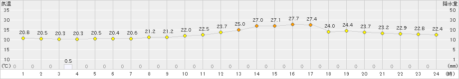 花巻(>2023年09月16日)のアメダスグラフ