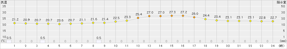 大迫(>2023年09月16日)のアメダスグラフ