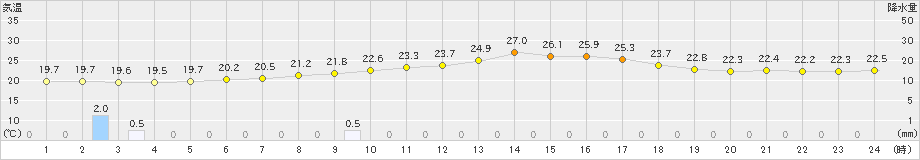 千厩(>2023年09月16日)のアメダスグラフ