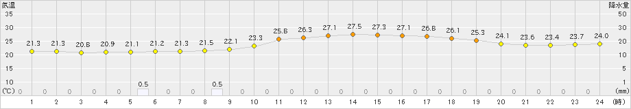 米山(>2023年09月16日)のアメダスグラフ