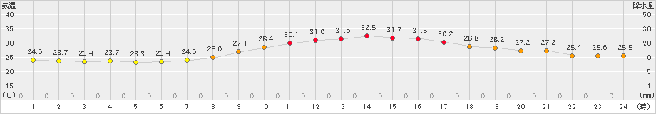 若松(>2023年09月16日)のアメダスグラフ