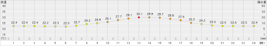 只見(>2023年09月16日)のアメダスグラフ