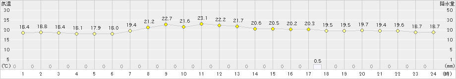 奥日光(>2023年09月16日)のアメダスグラフ