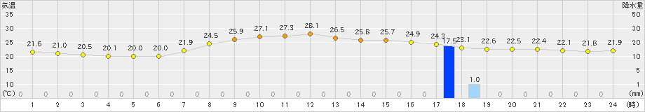 日光東町(>2023年09月16日)のアメダスグラフ