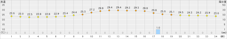 塩谷(>2023年09月16日)のアメダスグラフ