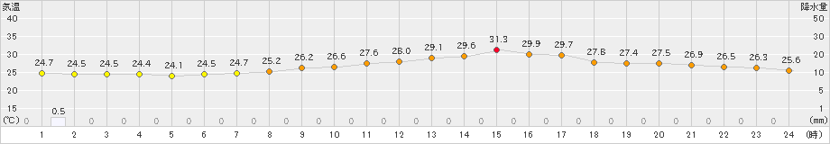 真岡(>2023年09月16日)のアメダスグラフ