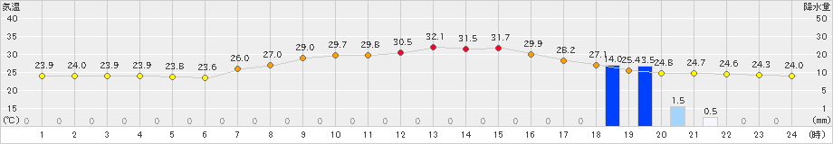 上里見(>2023年09月16日)のアメダスグラフ