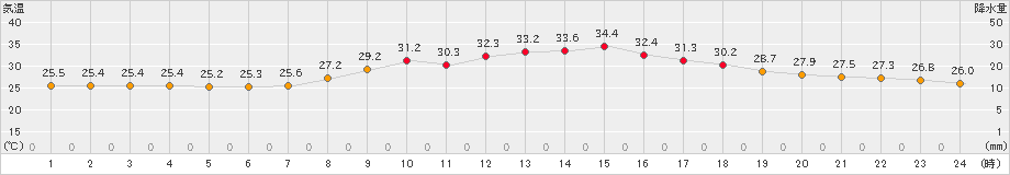 鳩山(>2023年09月16日)のアメダスグラフ