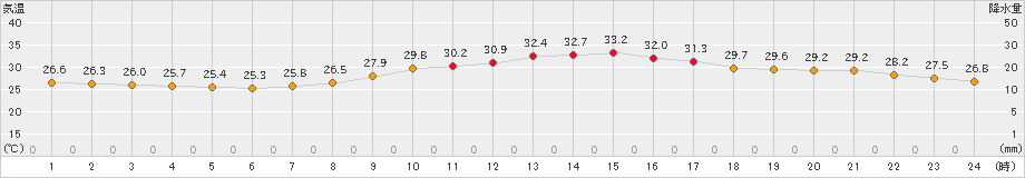 さいたま(>2023年09月16日)のアメダスグラフ