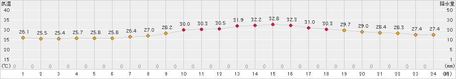 越谷(>2023年09月16日)のアメダスグラフ