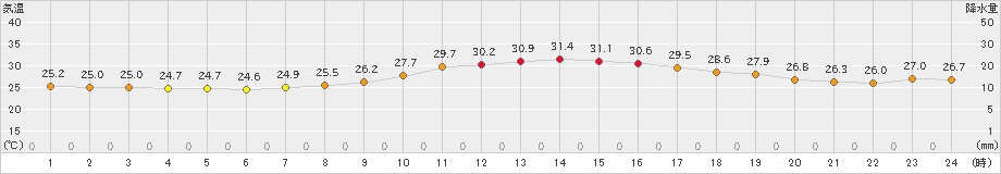 所沢(>2023年09月16日)のアメダスグラフ