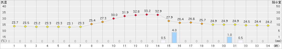 八幡(>2023年09月16日)のアメダスグラフ