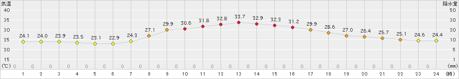 粥見(>2023年09月16日)のアメダスグラフ