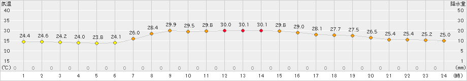 かほく(>2023年09月16日)のアメダスグラフ