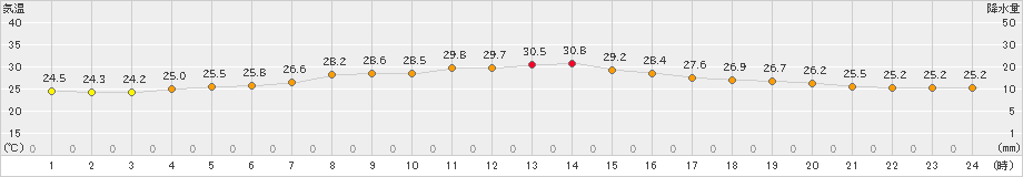 西郷(>2023年09月16日)のアメダスグラフ