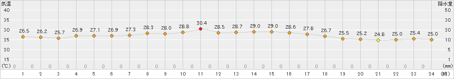 海士(>2023年09月16日)のアメダスグラフ