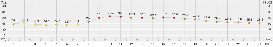 益田(>2023年09月16日)のアメダスグラフ