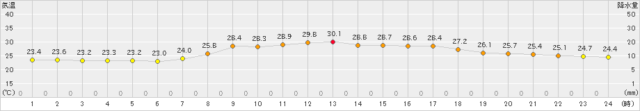 佐賀(>2023年09月16日)のアメダスグラフ