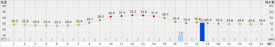 院内(>2023年09月16日)のアメダスグラフ