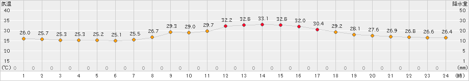 佐伯(>2023年09月16日)のアメダスグラフ