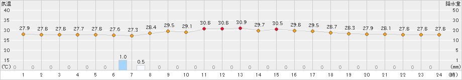 伊仙(>2023年09月16日)のアメダスグラフ