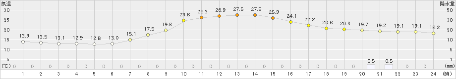 遠軽(>2023年09月17日)のアメダスグラフ