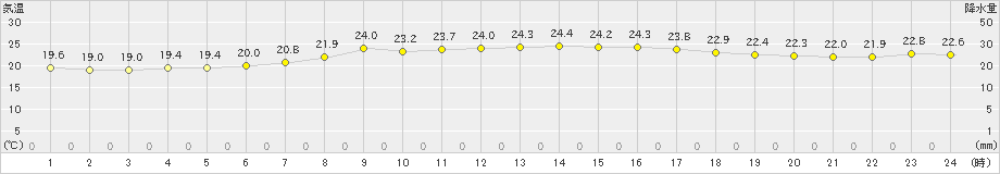 六ケ所(>2023年09月17日)のアメダスグラフ