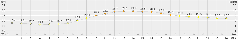 鹿角(>2023年09月17日)のアメダスグラフ