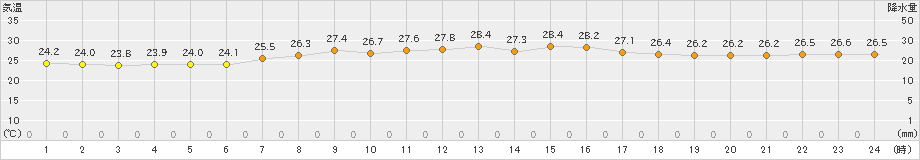 石巻(>2023年09月17日)のアメダスグラフ